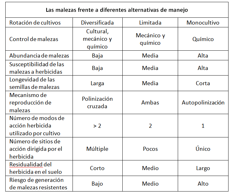 La dificultad en el control de malezas radica en los diferentes comportamientos que manifiestan frente a diferentes alternativas de manejo. En el siguiente cuadro, se muestra con claridad esta problemática: