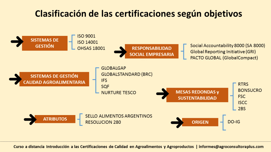 Se pueden utilizar diferentes criterios para clasificar a las certificaciones. Una de ellas, las divide en normas públicas y normas privadas. Las primeras son desarrolladas por organismos oficiales de países o grupos de países. Las segundas son elaboradas por entes privados. Otra forma es diferenciarla por sus objetivos como lo muestra la siguiente imagen. 