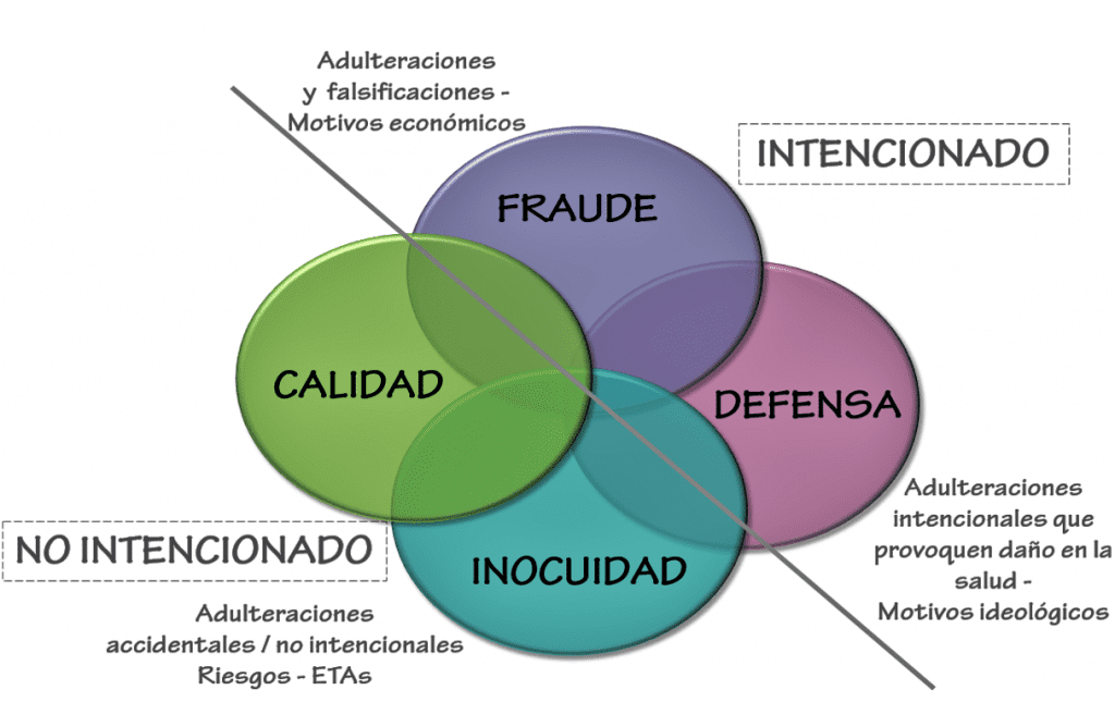 HACCP - El fraude alimentario abarca una amplia gama de actos fraudulentos y es motivo de creciente preocupación. 