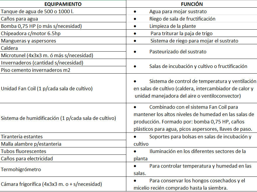 Suponiendo que la intención fuera montar un emprendimiento para cultivar Pleurotus sp. sobre sustratos artificiales, una lista de equipos e insumos necesaria sería la siguiente: