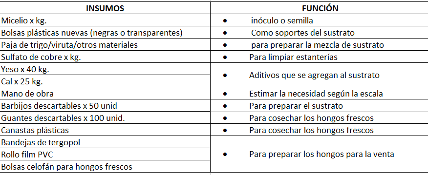 Suponiendo que la intención fuera montar un emprendimiento para cultivar Pleurotus sp. sobre sustratos artificiales, una lista de equipos e insumos necesaria sería la siguiente: